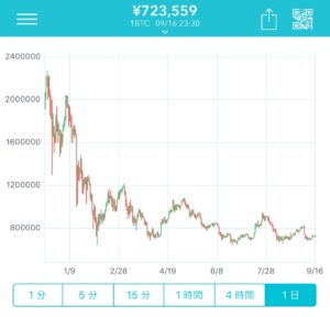 仮想通貨が通夜ｗｗｗｗｗｗｗｗｗ