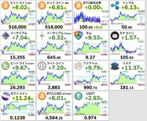 【朗報】仮想通貨が全面高　安くなった通貨を買い戻す動きが広まる