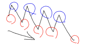 【天才】下がった時に買って上がったときに売れば永遠に儲けられるんじゃないの